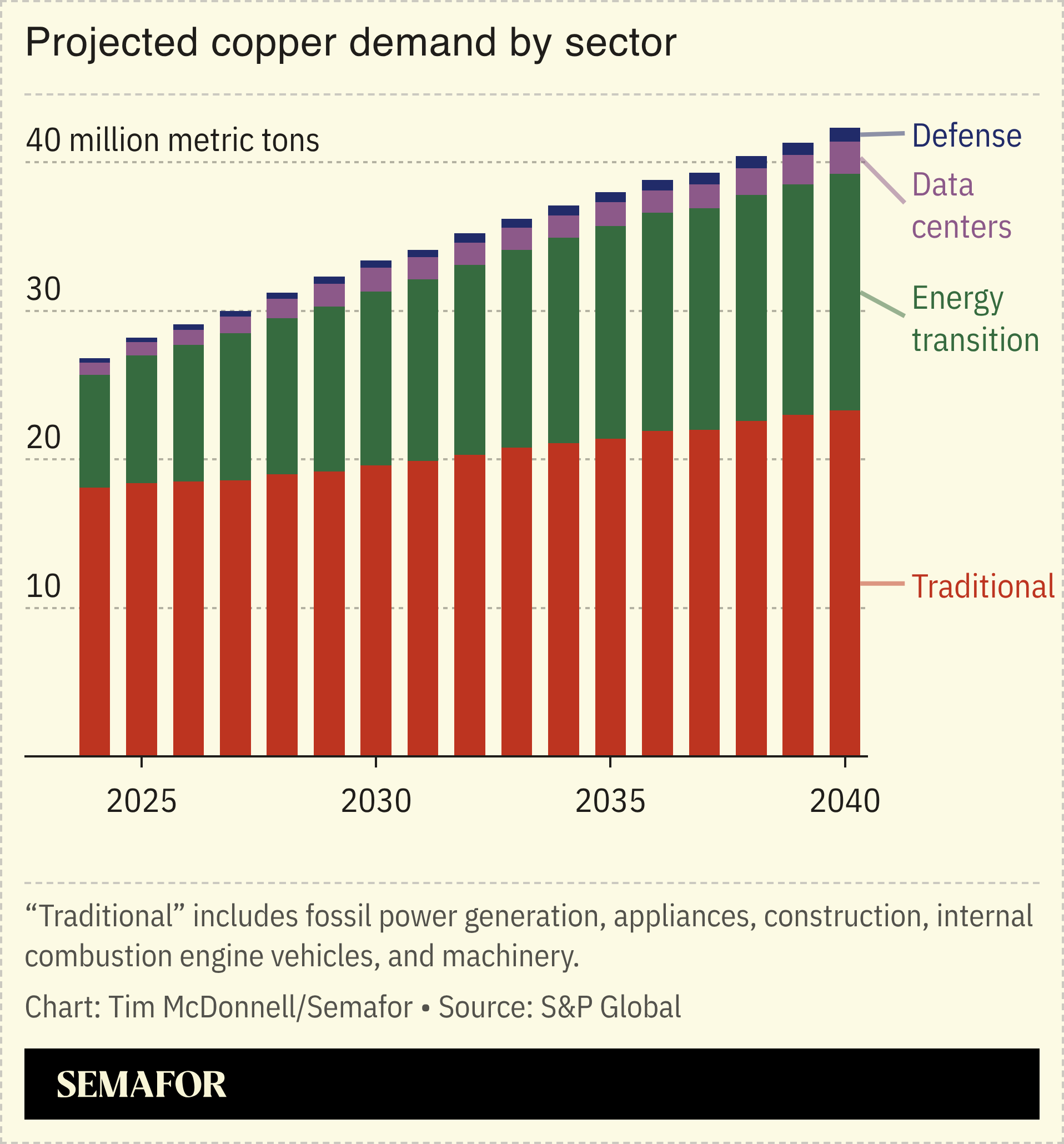 A chart showing projected copper demand in different sectors.