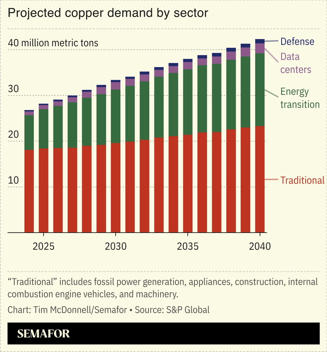 A chart showing projected copper demand in different sectors.