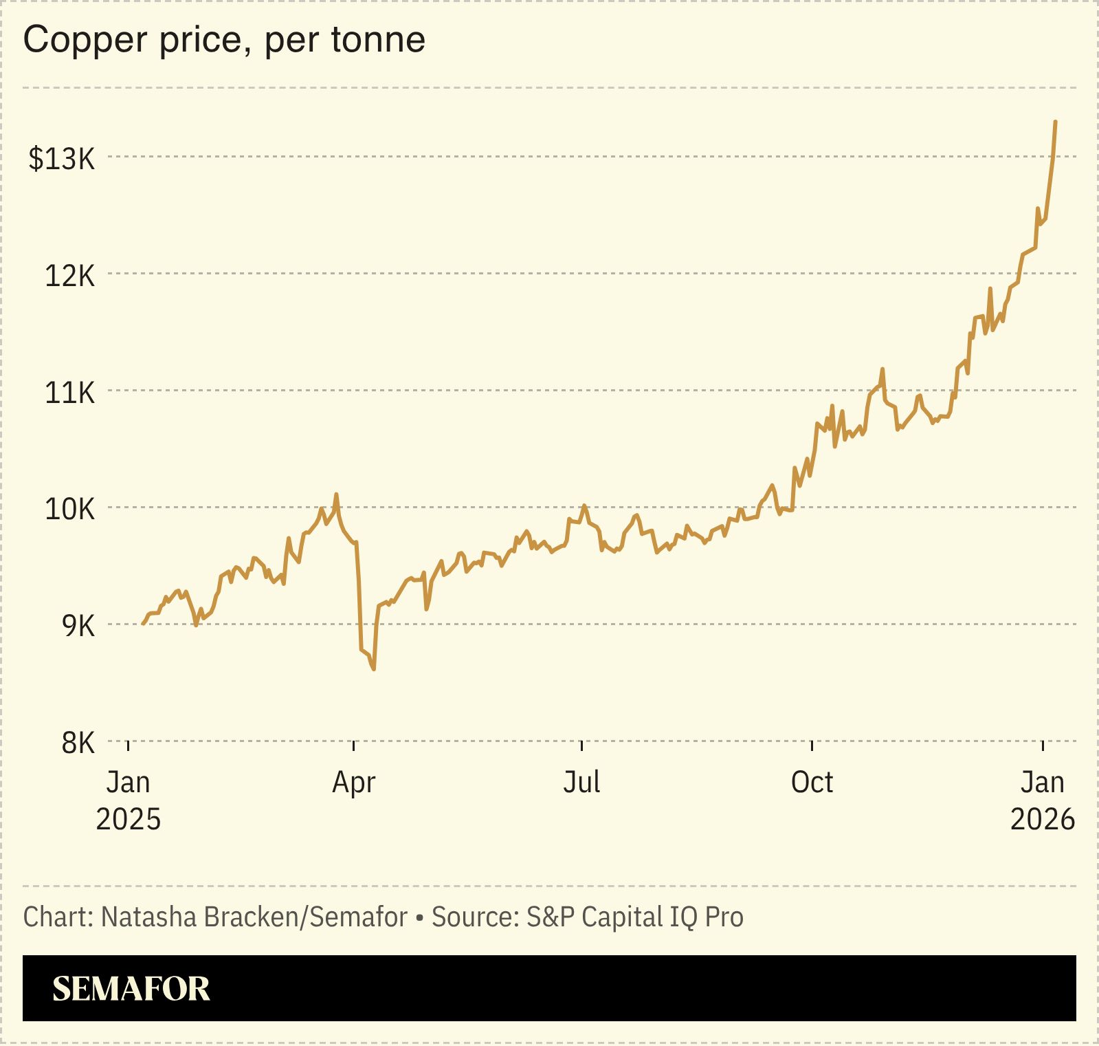 A chart showing the price of copper per tonne. 