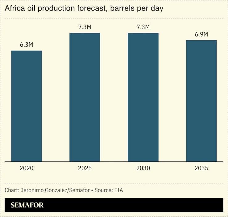 A chart showing African oil production forecasts.