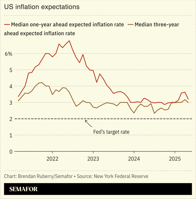 Chart showing US inflation expectations as reflected in NY Fed survey results since 2021.