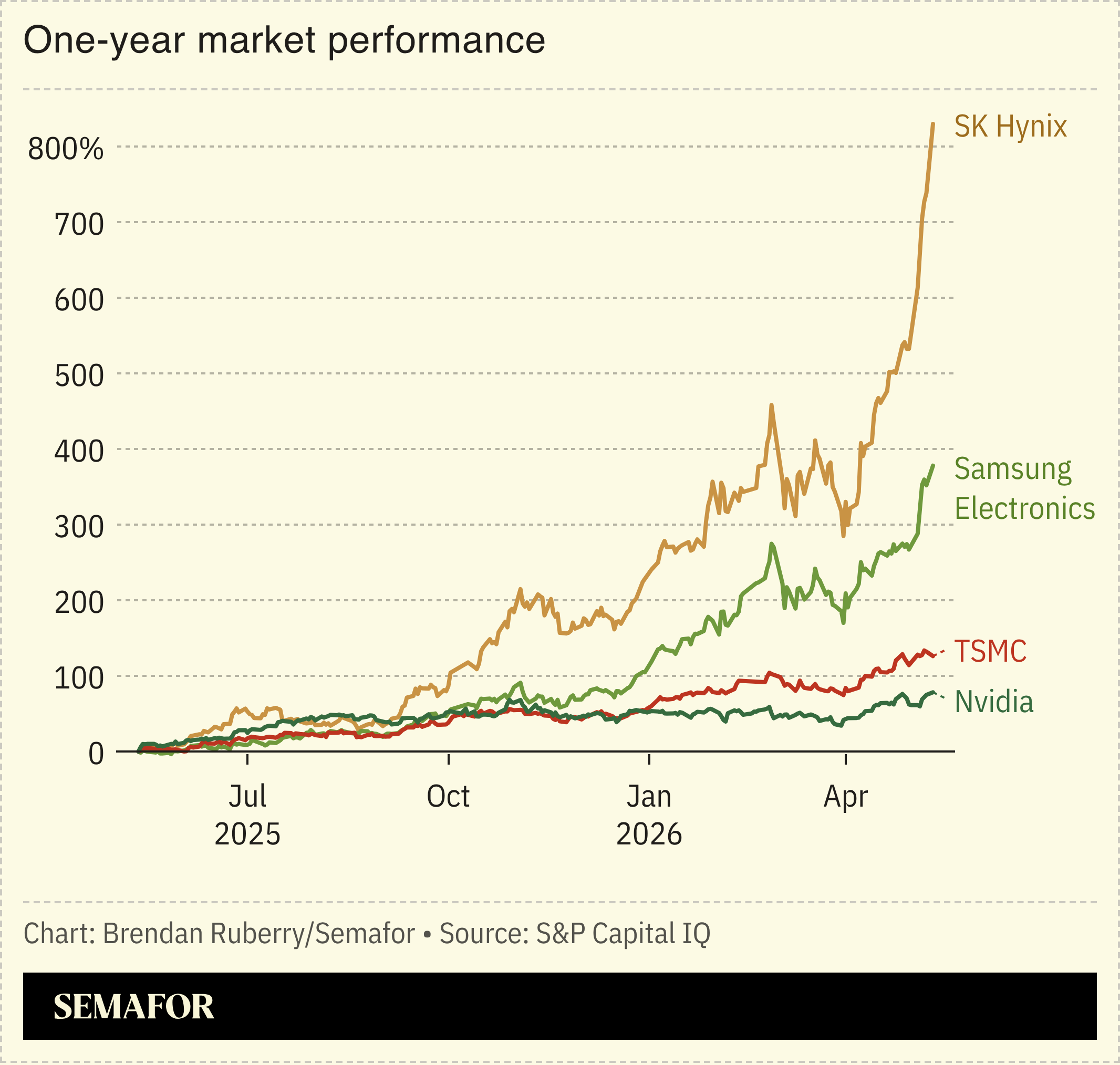 Chart showing one-year performance of Nvidia versus Asian tech stocks