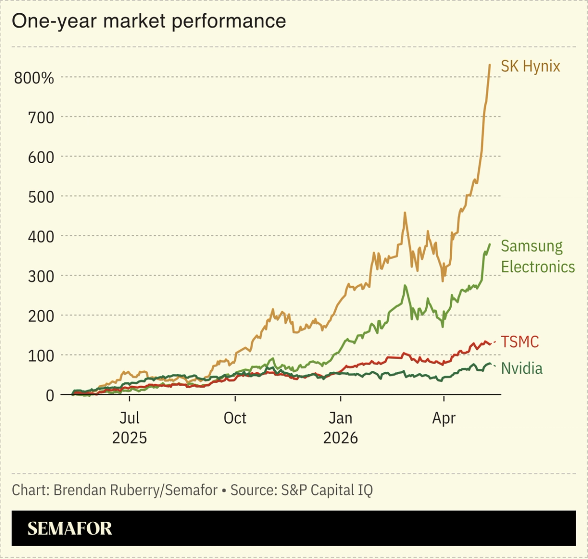 Chart showing one-year performance of Nvidia versus Asian tech stocks