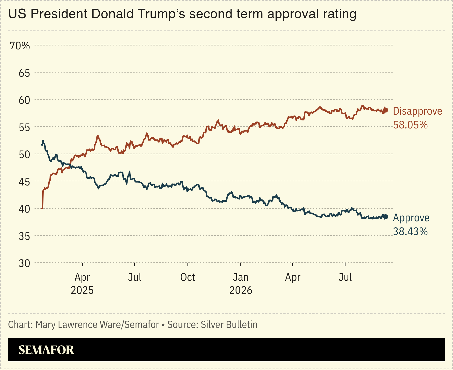 Chart of Trump’s second term approval rating