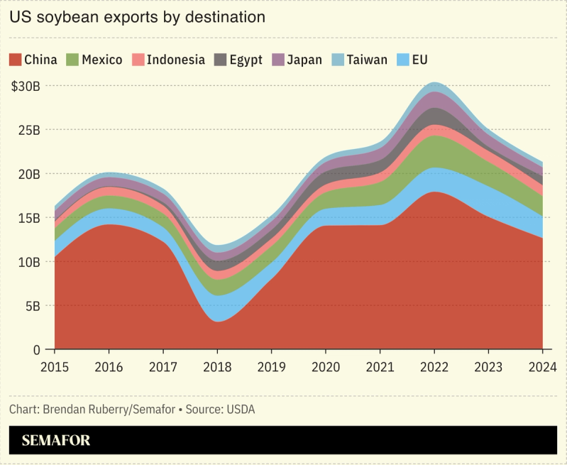 Chart showing US soybean exports by destination since 2015