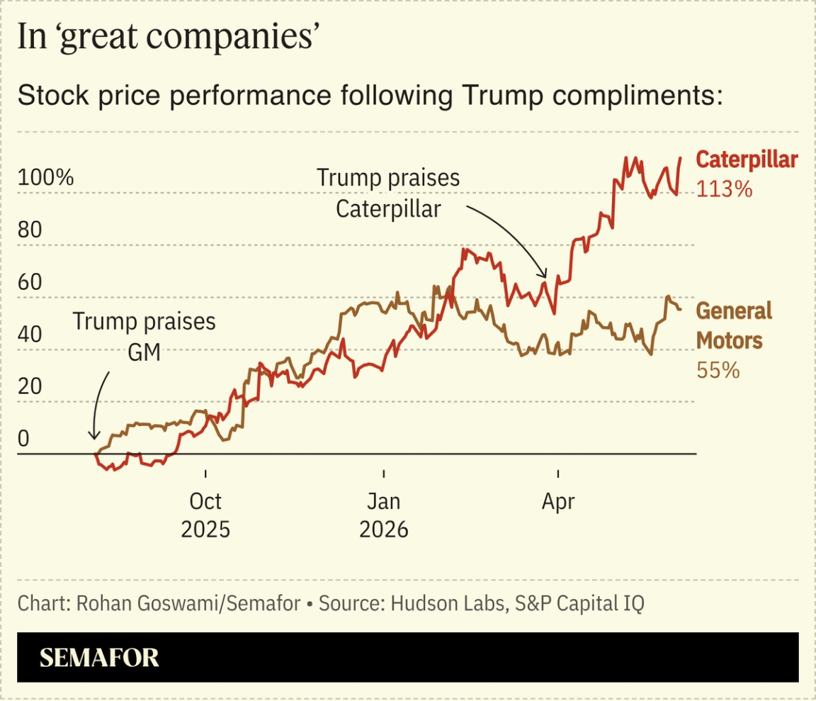 A chart showing companies’ stock performance following Trump compliments.