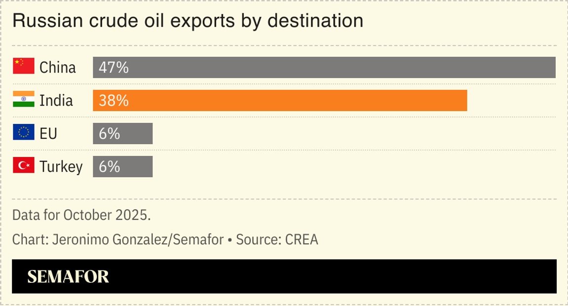 A chart showing Russian oil exports by destination country.