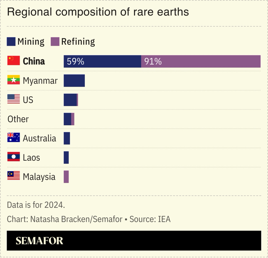 A chart showing the composition of rare earths in different countries.