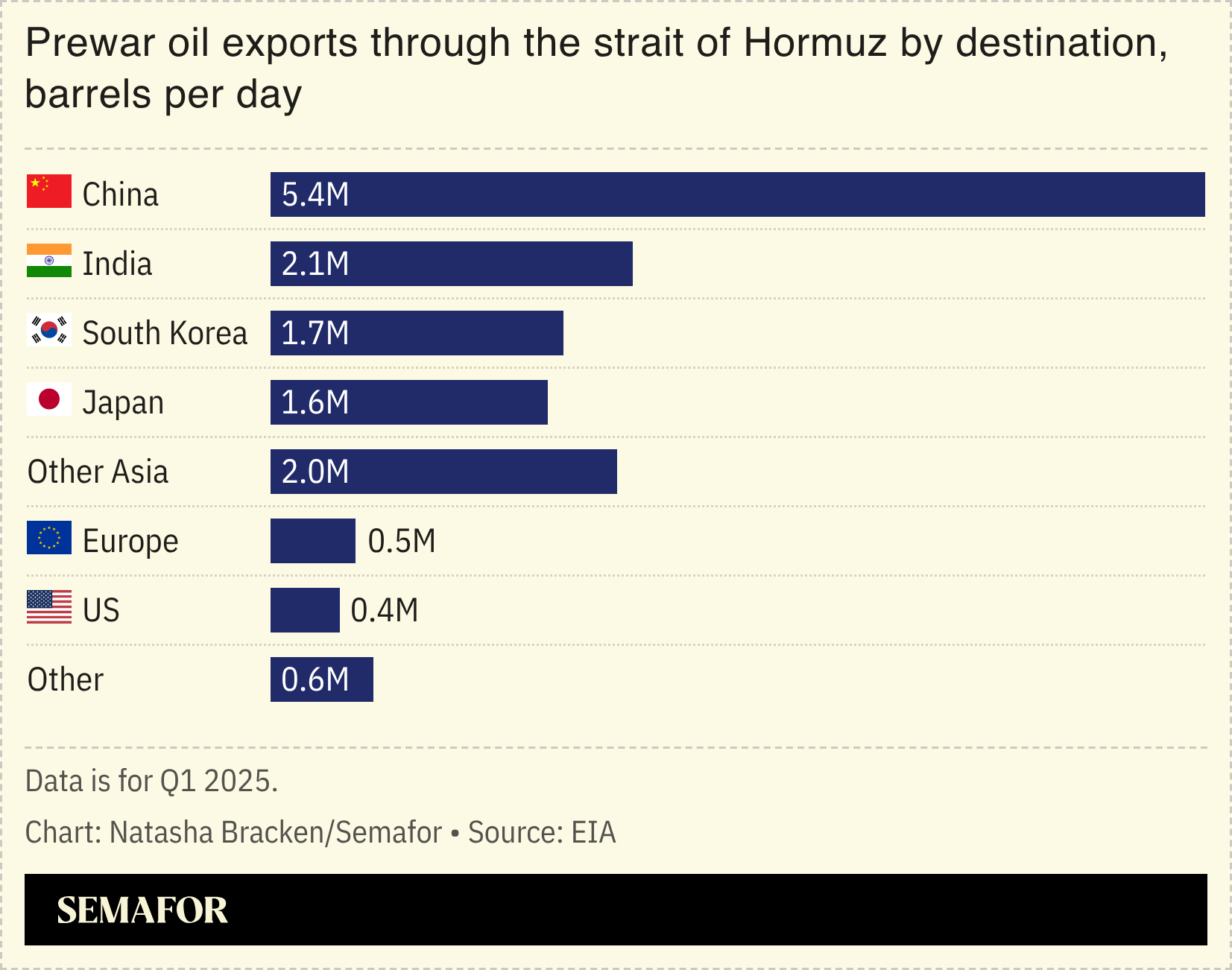 A chart showing prewar oil exports through the strait of Hormuz by destination, barrels per day. 