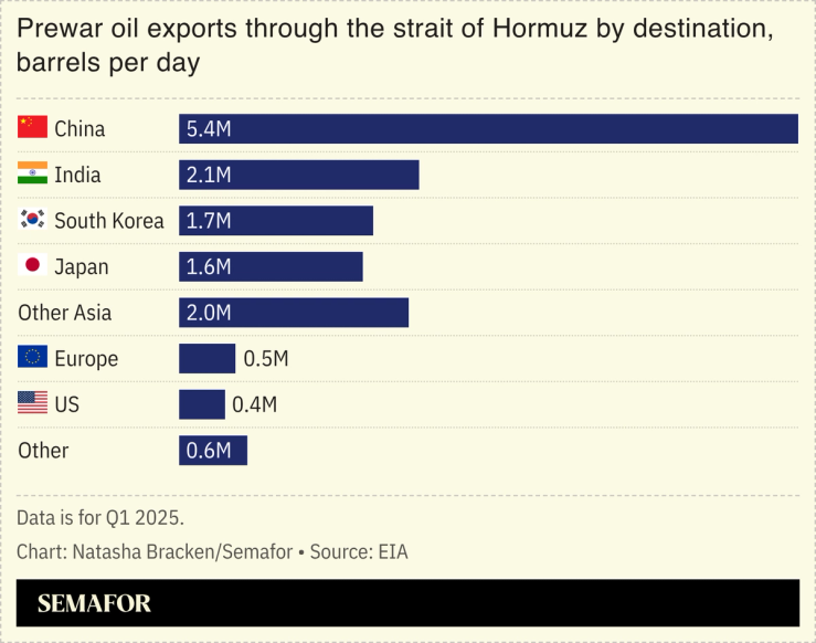 A chart showing prewar oil exports through the strait of Hormuz by destination, barrels per day.