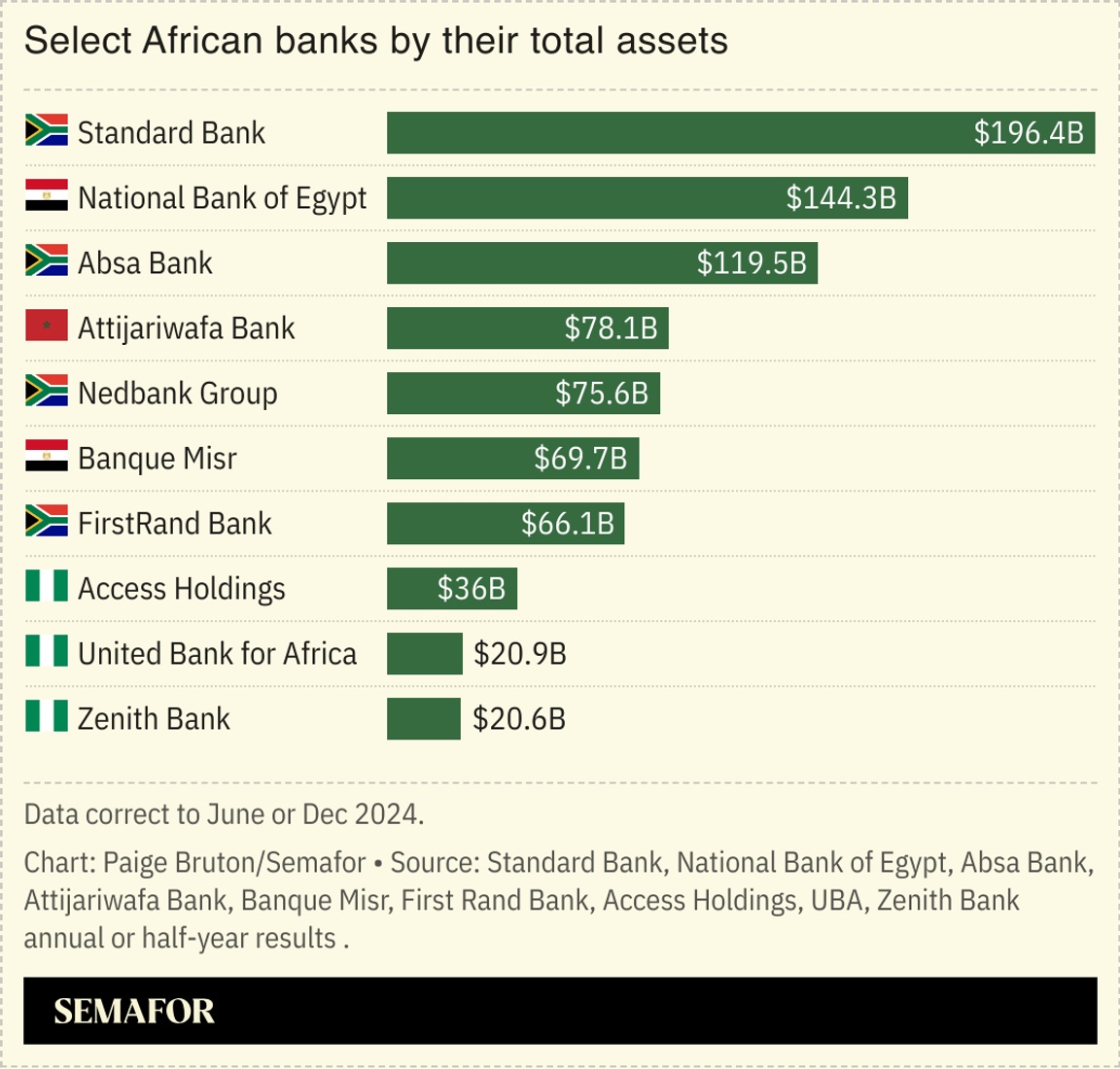 A chart showing select African banks by their total assets.