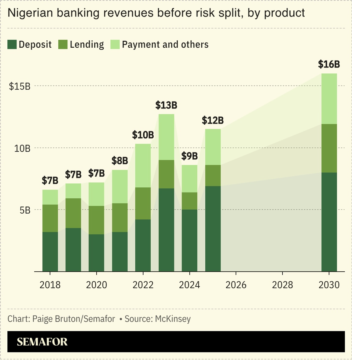 A chart showing Nigerian banking revenues before risk split, by product.