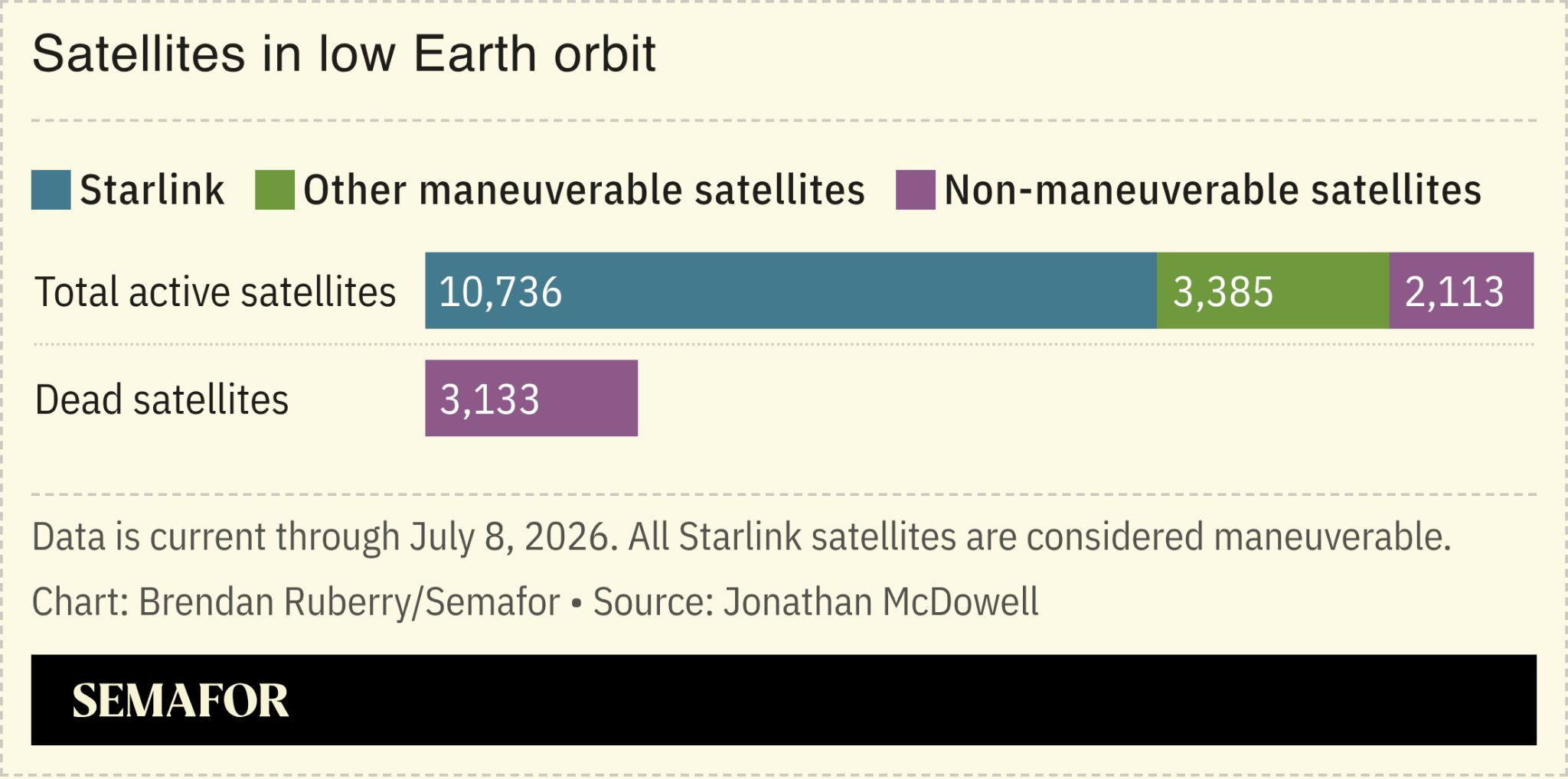 Satellites in low Earth orbit by type and maker