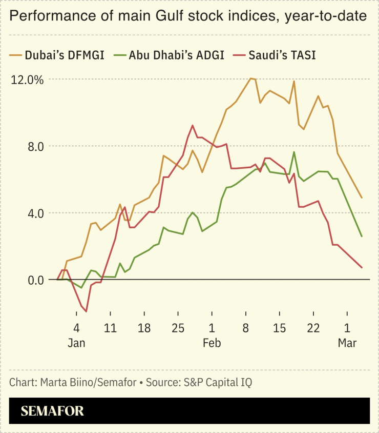 A chart showing the performance of the main Gulf stock indices in 2026.