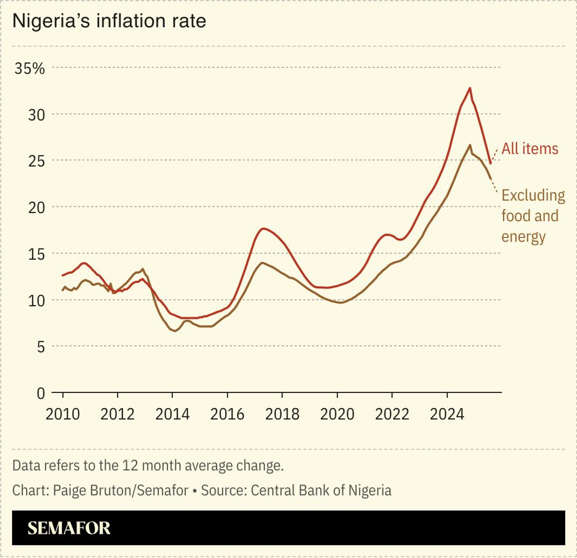 A chart showing Nigeria’s inflation rate.