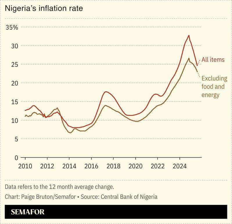 A chart showing Nigeria’s inflation rate.