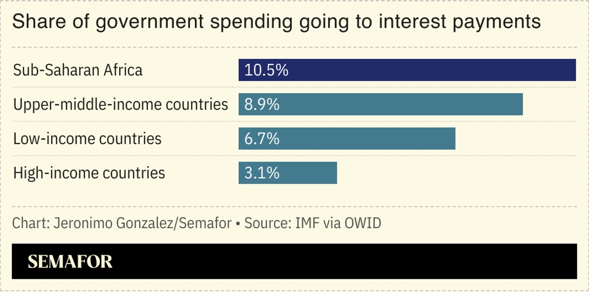 A chart showing sub-Saharan Africa’s share of government spending going to interest payments.