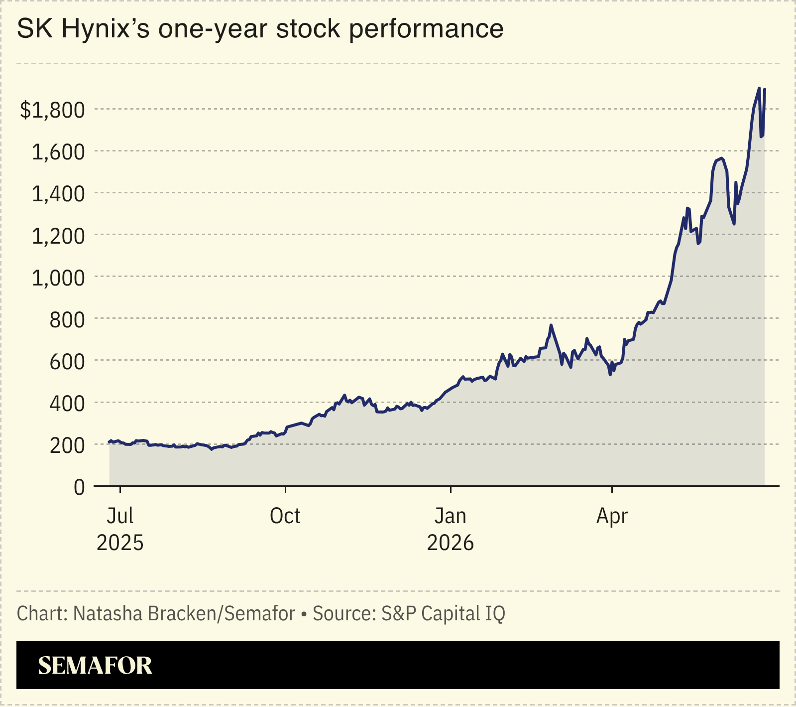 A chart showing SK Hynix one-year stock performance. 