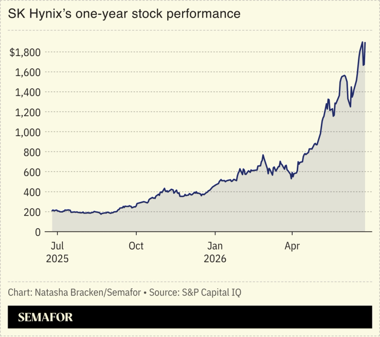A chart showing SK Hynix one-year stock performance.