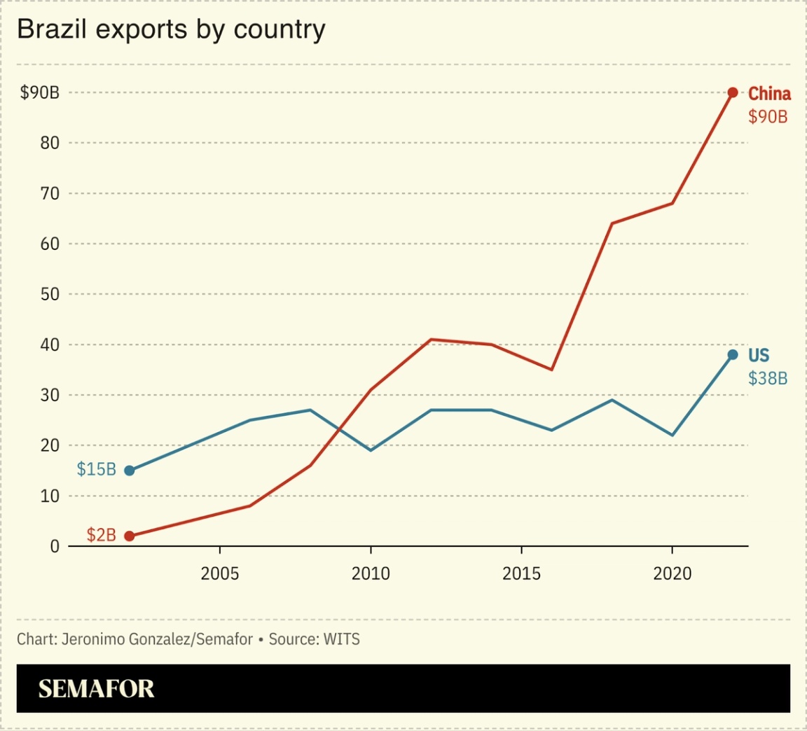 A chart showing Brazil’s exports to the US and China over the years.