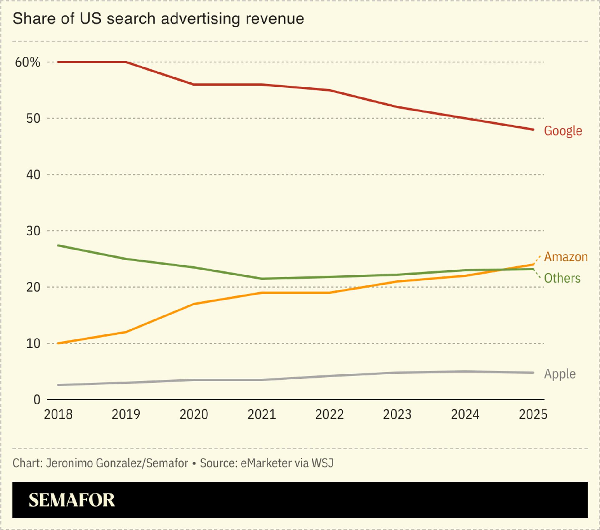 A chart showing Google’s declining share of US search advertising revenue. 