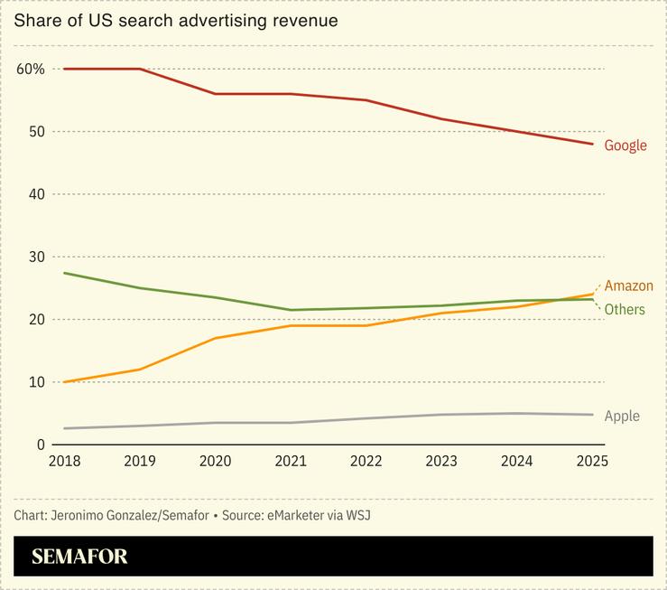 A chart showing Google’s declining share of US search advertising revenue.