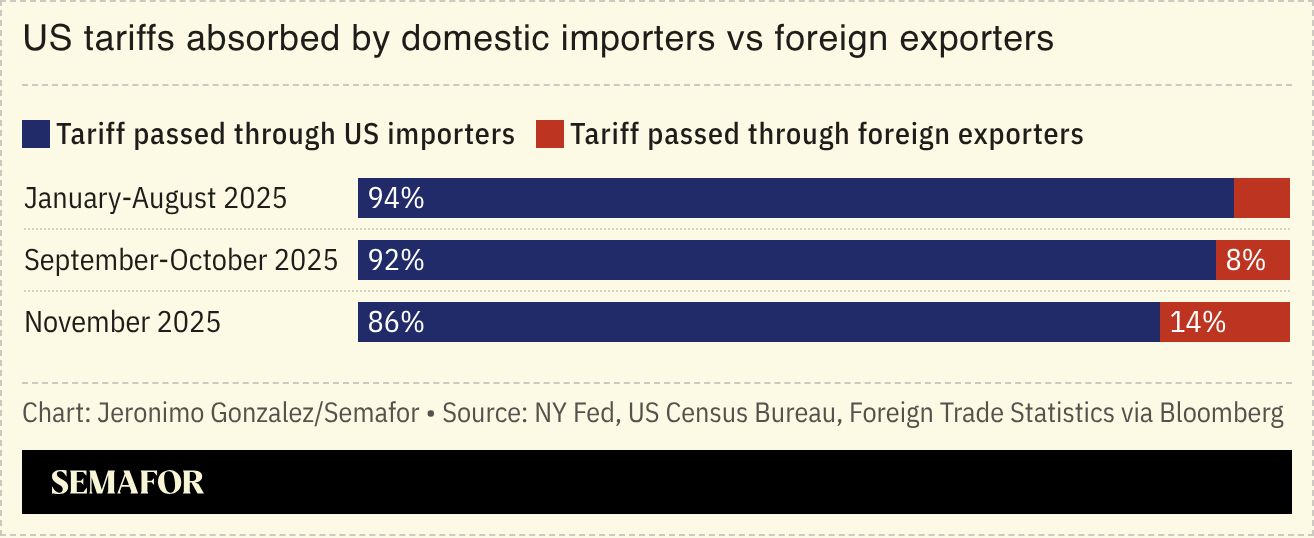 A chart showing US tariffs absorbed by domestic importers vs foreign exporters.