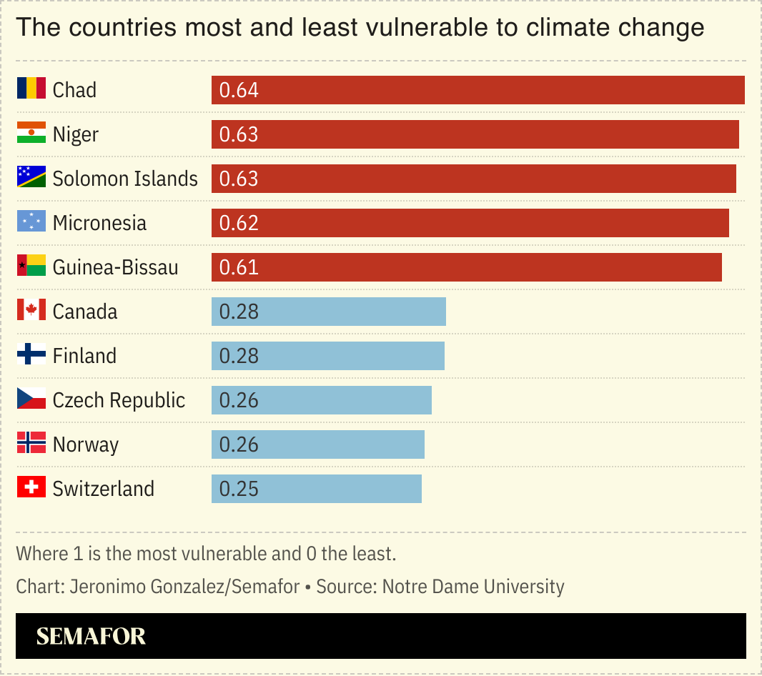 A chart showing the most and least vulnerable countries to climate change. 