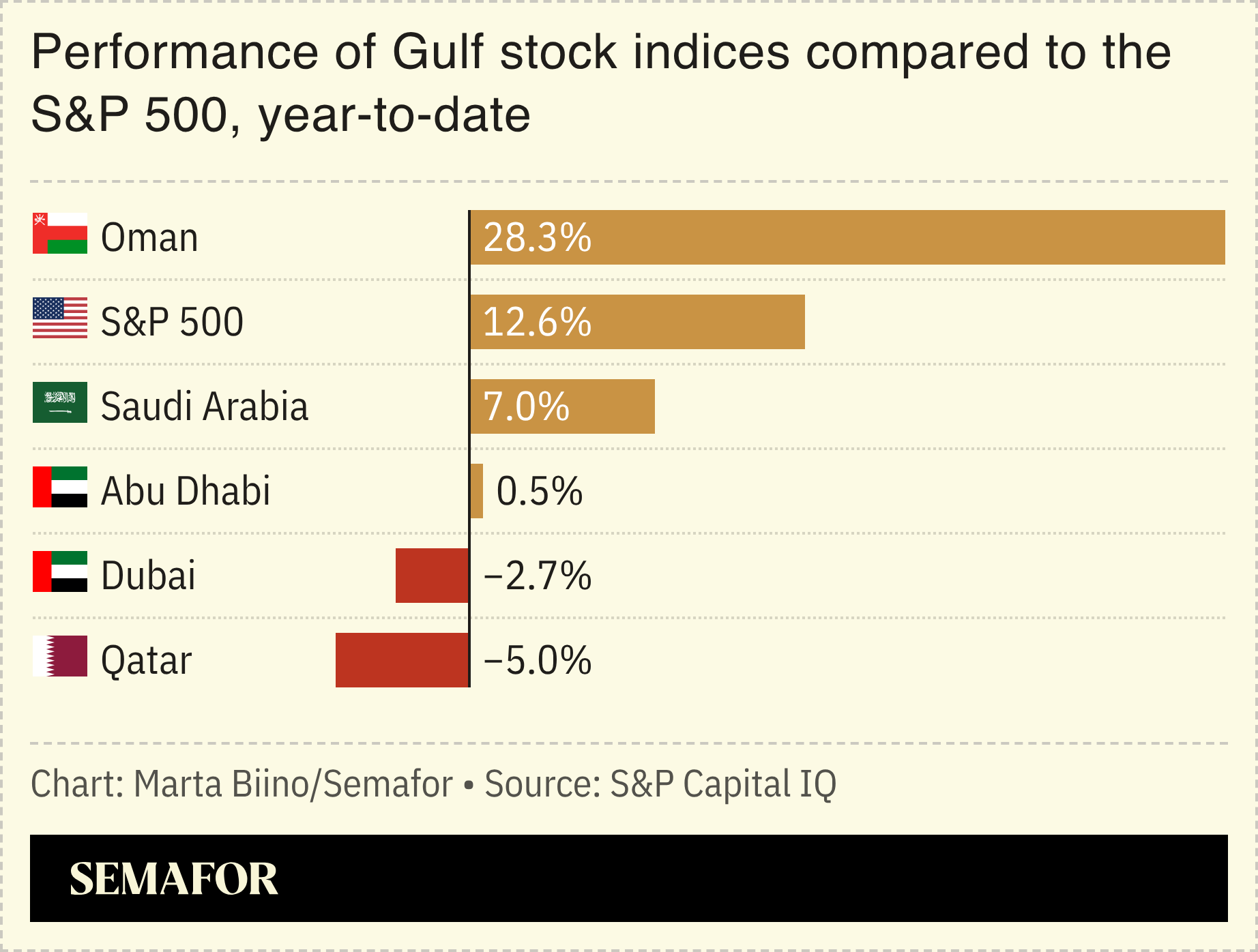 A chart showing performance of Gulf stock indices compared to the S&P 500, year-to-date.