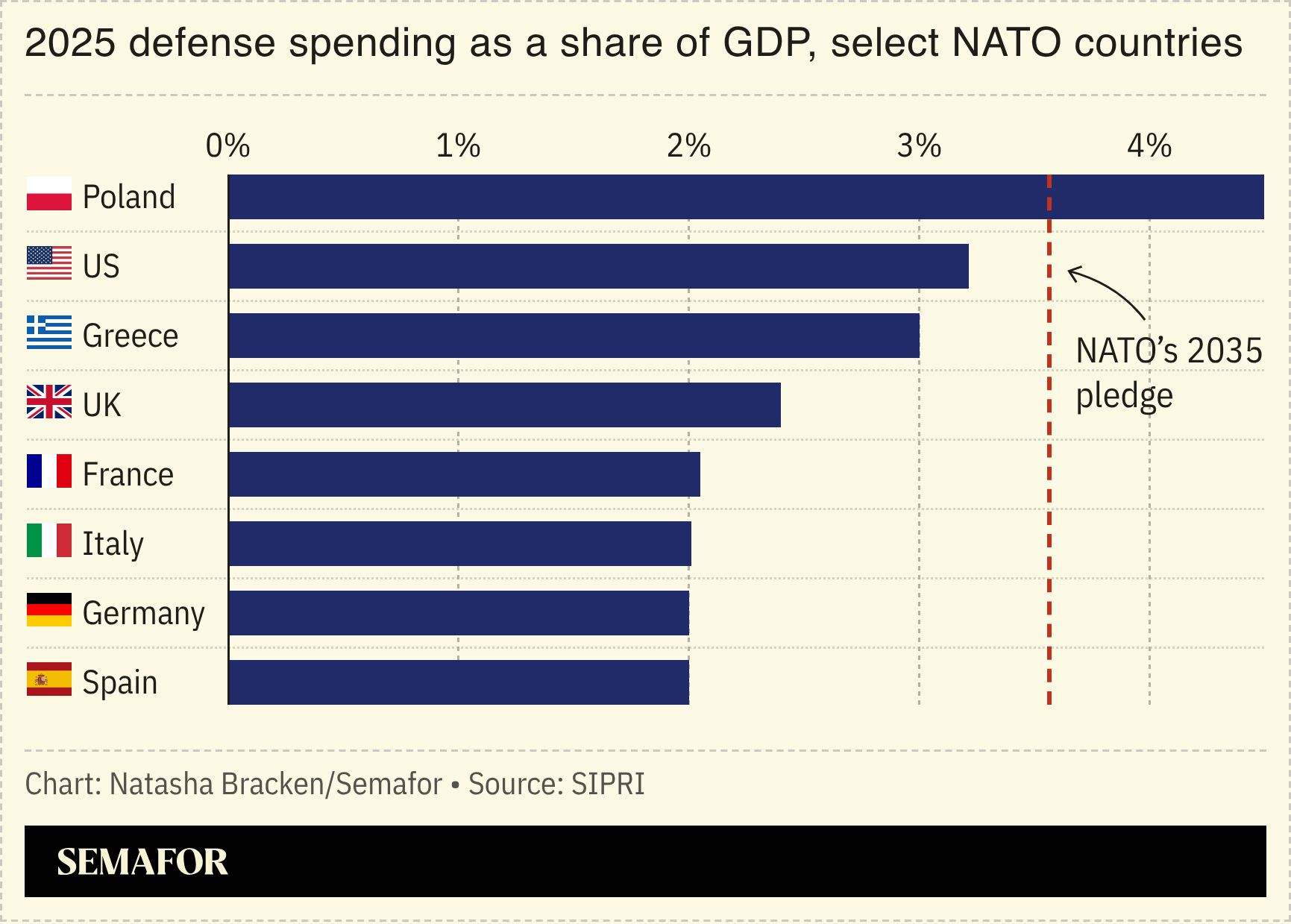  A chart showing 2025 defense spending as a share of GDP.
