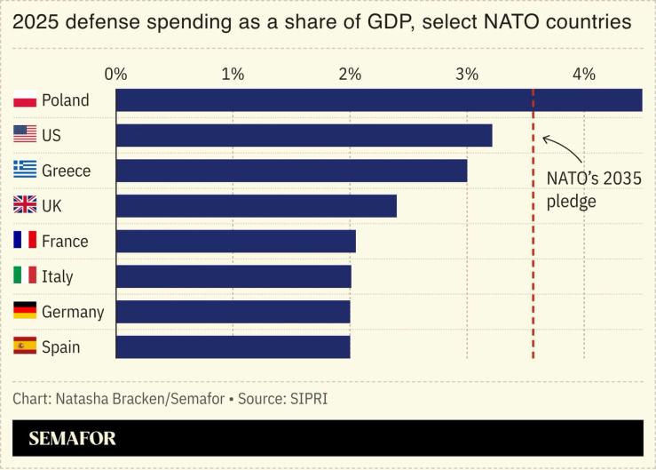 A chart showing 2025 defense spending as a share of GDP.