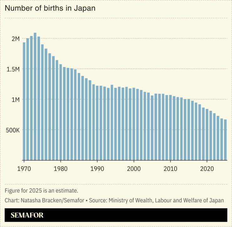 A chart showing the number of births in Japan.