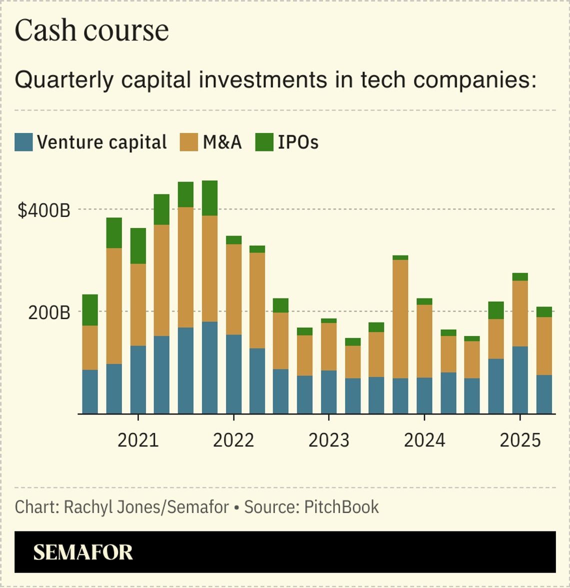 A chart showing the quarterly capital investments in tech companies over the years.