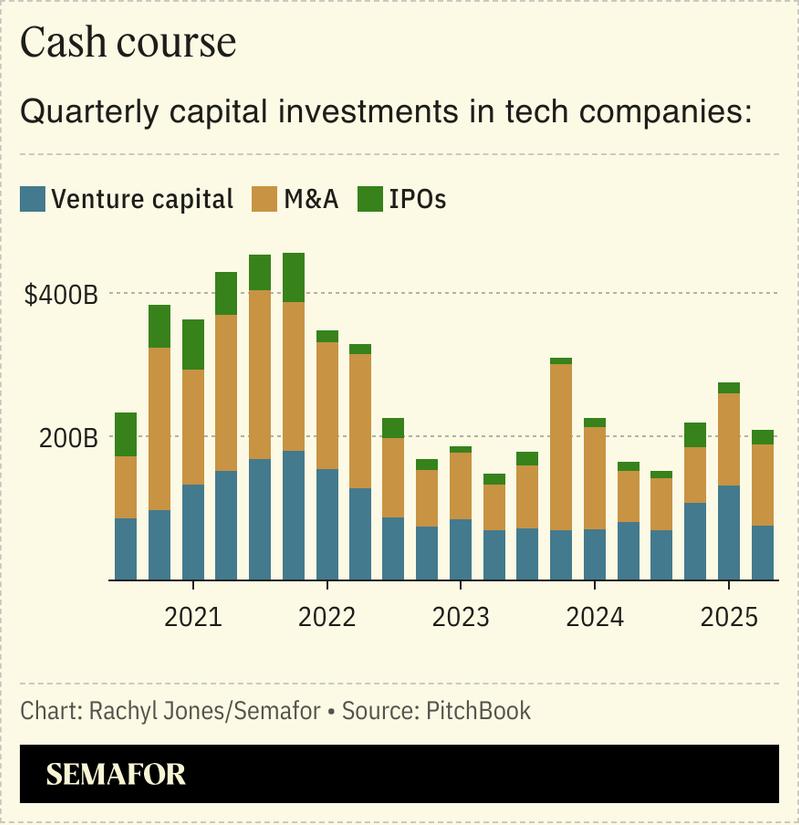 A chart showing the quarterly capital investments in tech companies over the years.