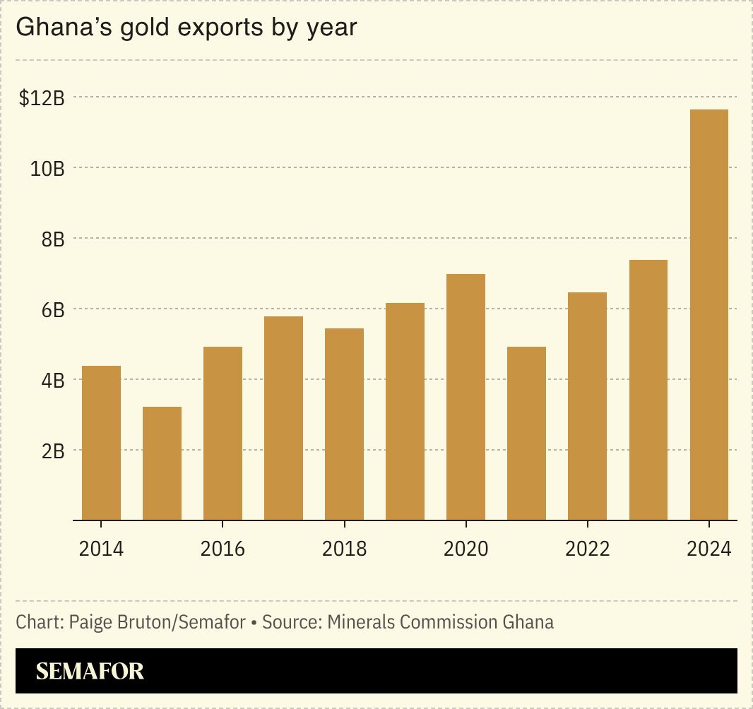 A chart showing Ghana’s gold exports by year.