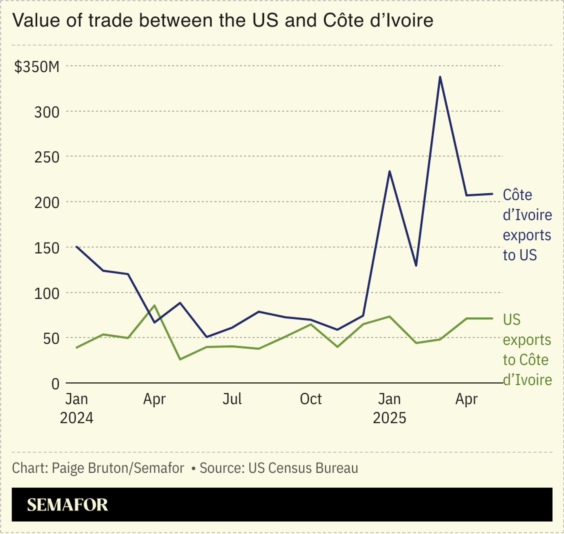 A chart showing trade between the US and Côte d’Ivoire.