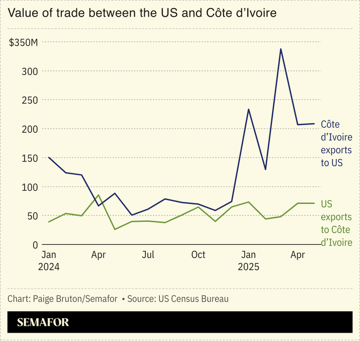 A chart showing trade between the US and Côte d’Ivoire.