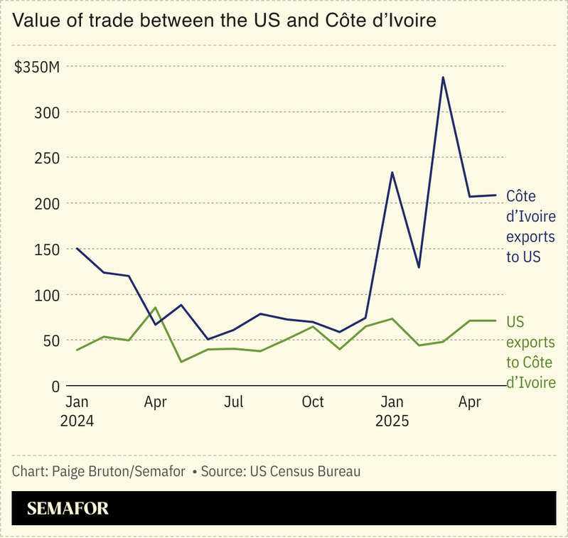 A chart showing trade between the US and Côte d’Ivoire.