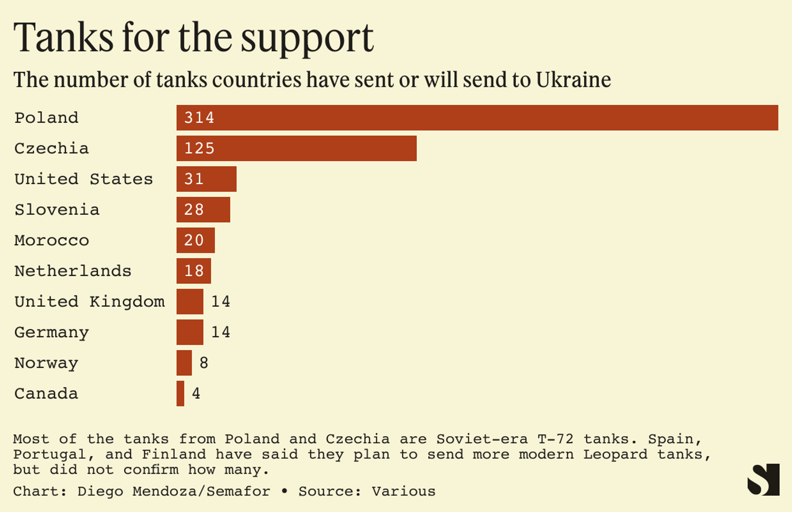 Number of tanks to Ukraine from different countries