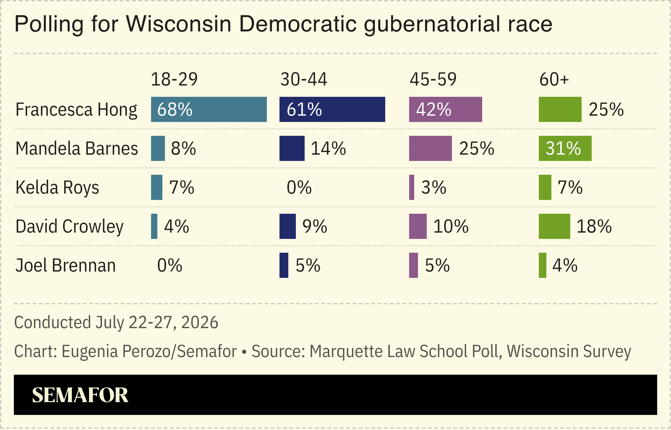 Polling for Wisconsin Democratic gubernatorial race