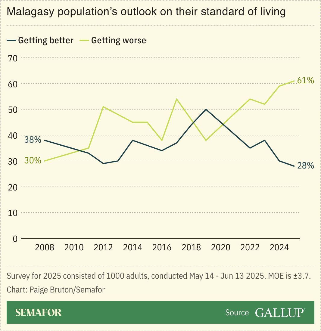 A chart showing Malagasy people’s perception of their standard of living, yearly.
