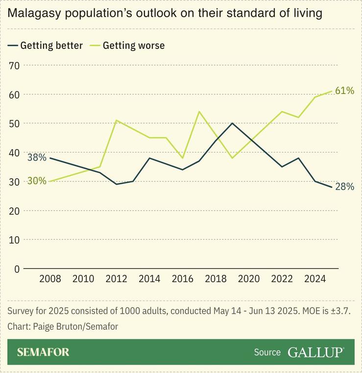 A chart showing Malagasy people’s perception of their standard of living, yearly.