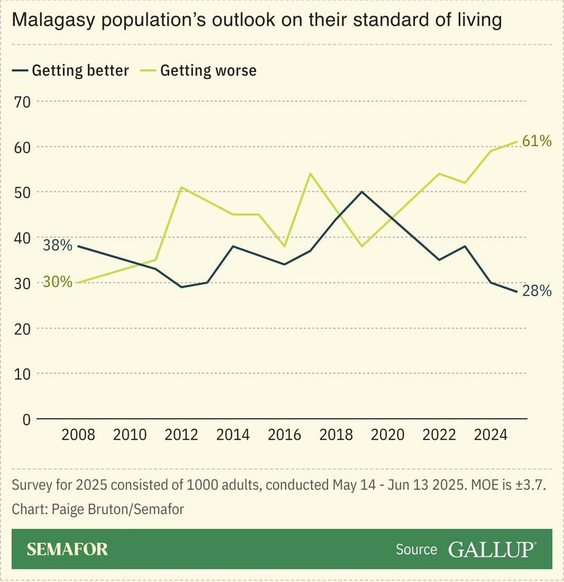 A chart showing Malagasy people’s perception of their standard of living, yearly.