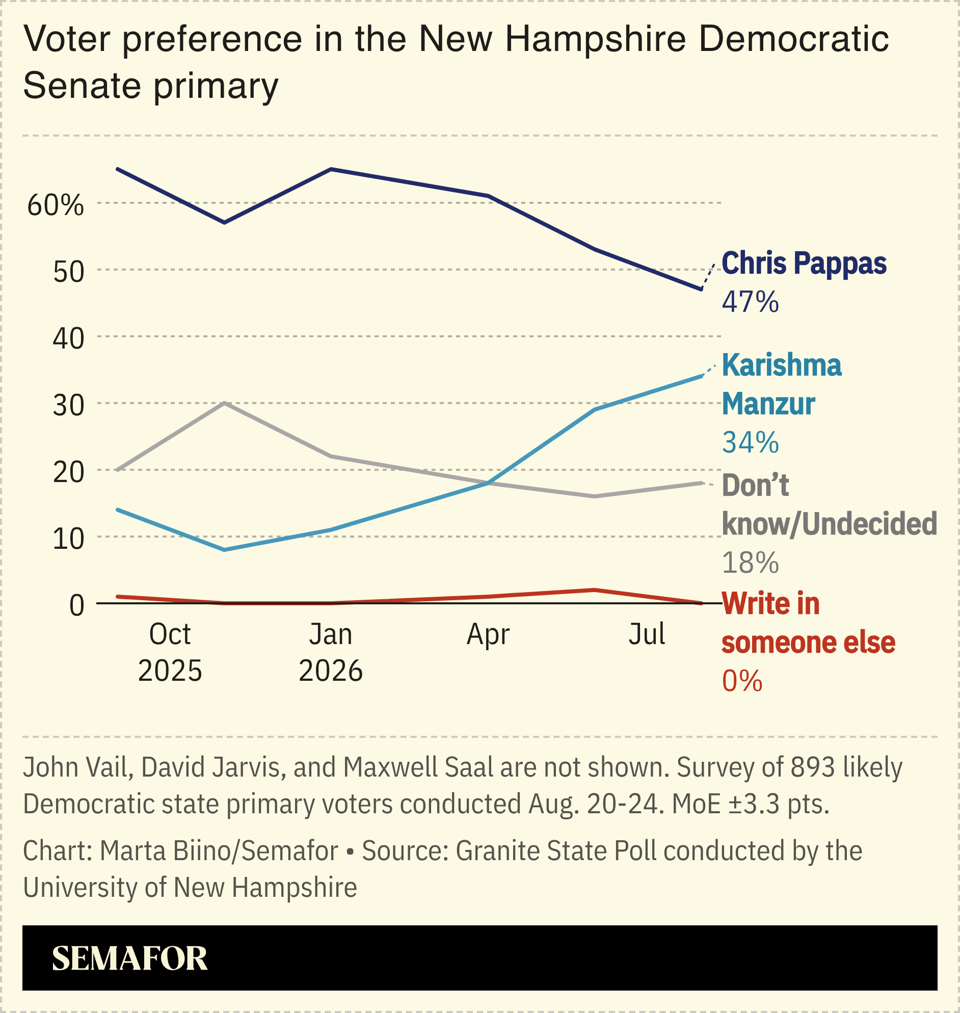 A chart showing voters’ preference in the NH state Dem primary.