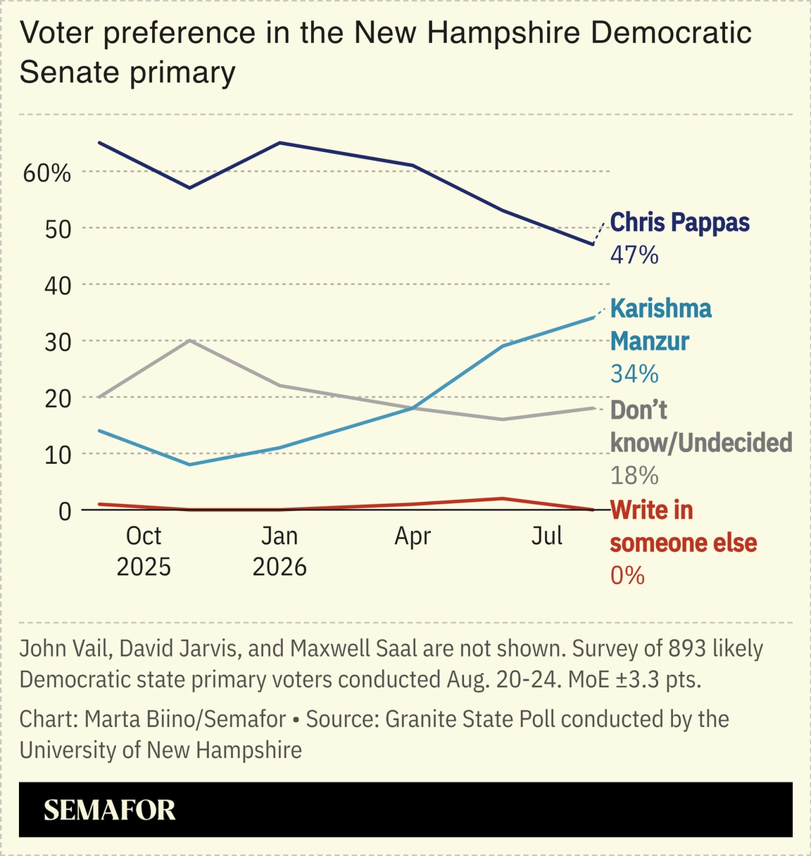 A chart showing voters’ preference in the NH state Dem primary.
