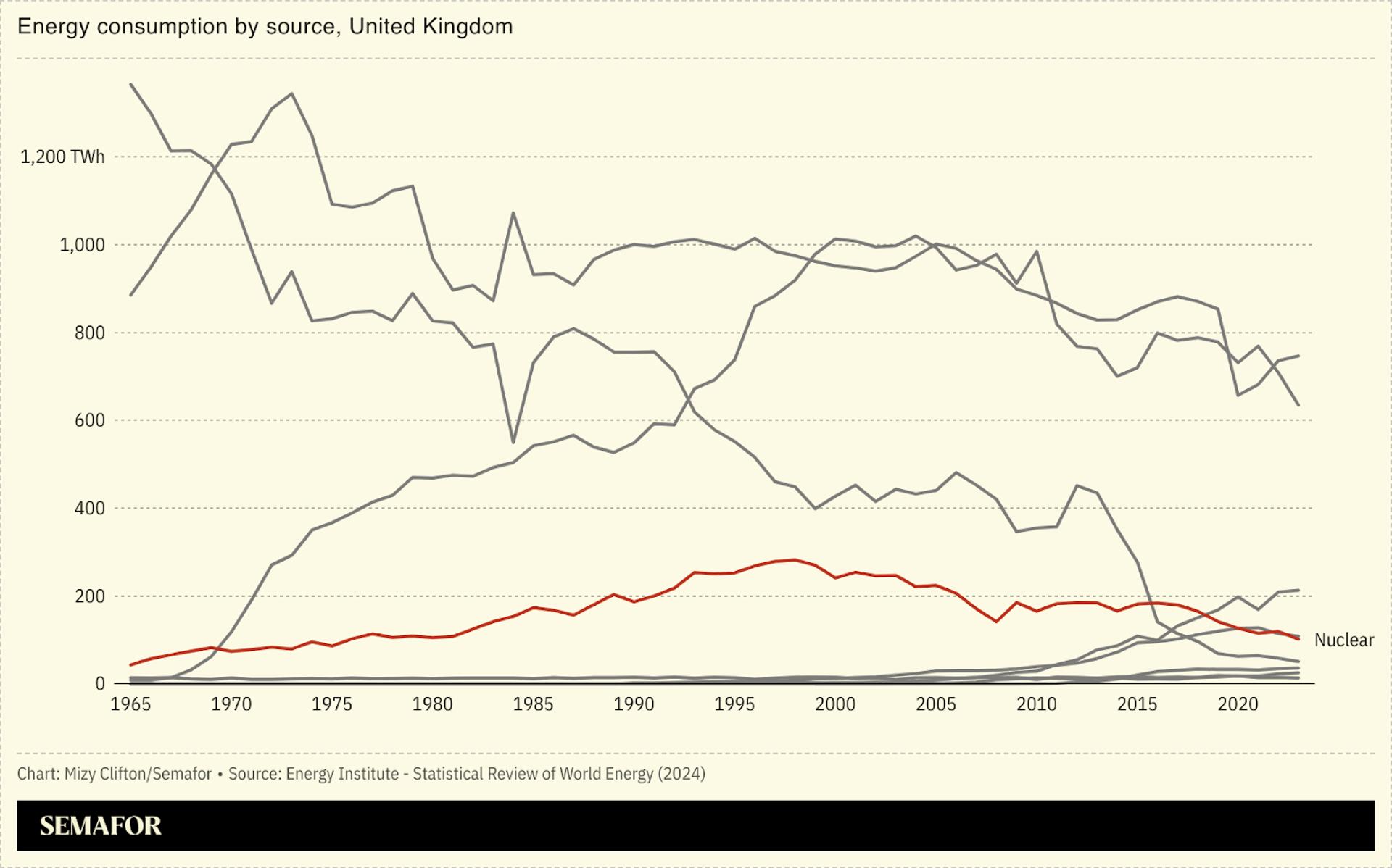 A chart showing energy consumption by source in the UK