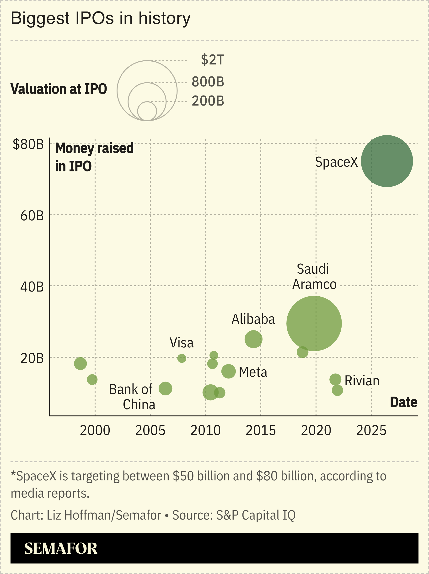 A chart showing the biggest IPOs in history.
