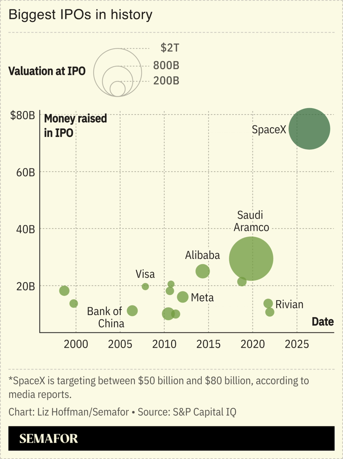A chart showing the biggest IPOs in history.