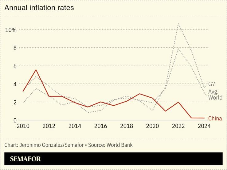 A chart showing the annual inflation rates for the G7, world, and China
