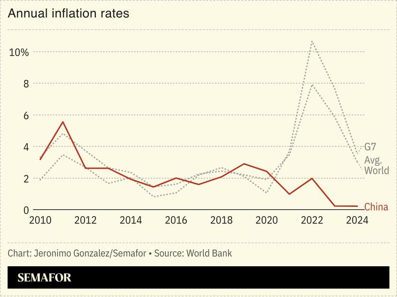 A chart showing the annual inflation rates for the G7, world, and China